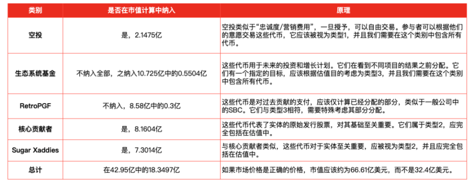 IOSG：二級市場投資時，該如何看待專案的FDV？