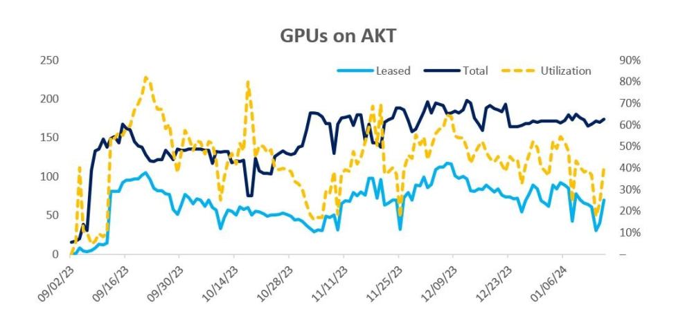 從雲端運算到AI ，Akash會成為DePIN賽道黑馬嗎？