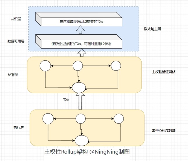 一览Rollup市场现状：正统性、主权性、模块化和Restaking争雄
