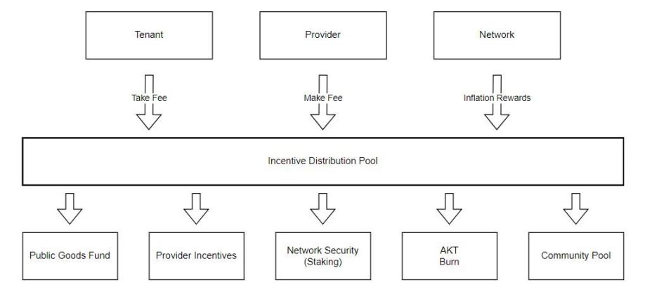 從雲端運算到AI ，Akash會成為DePIN賽道黑馬嗎？