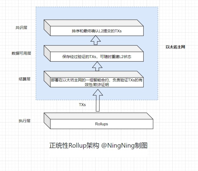 一覽Rollup市場現況：正統性、主權性、模組化與Restaking爭雄