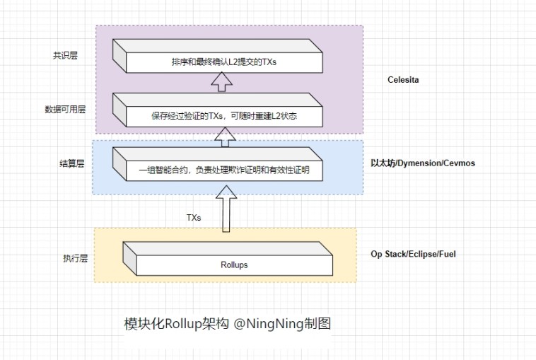 一覽Rollup市場現況：正統性、主權性、模組化與Restaking爭雄
