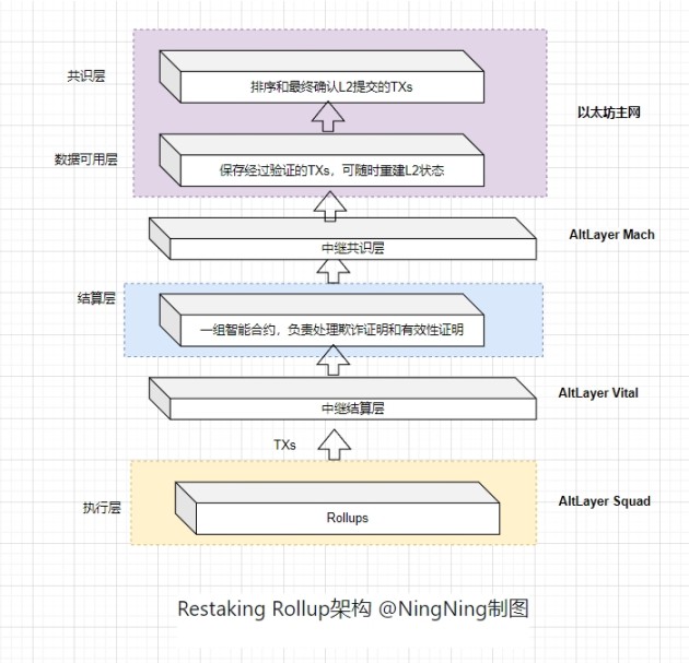 一览Rollup市场现状：正统性、主权性、模块化和Restaking争雄
