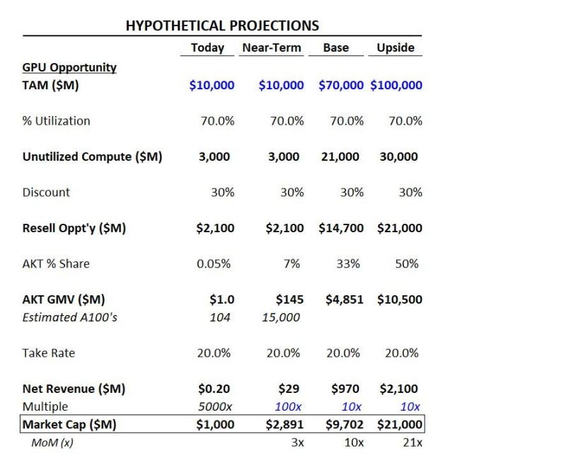 從雲端運算到AI ，Akash會成為DePIN賽道黑馬嗎？