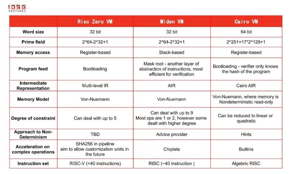 Layer2激戰正酣，zkVM派系林立
