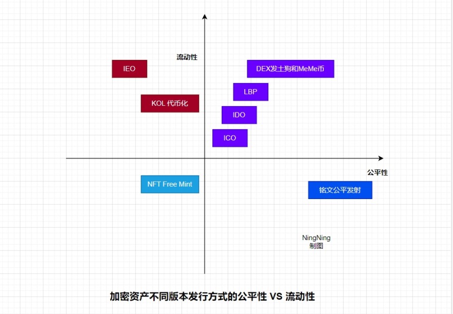 剖析銘文發展深層邏輯：下一個Alpha資產發行模式是什麼？