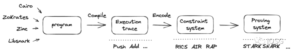 Layer2激戰正酣，zkVM派系林立