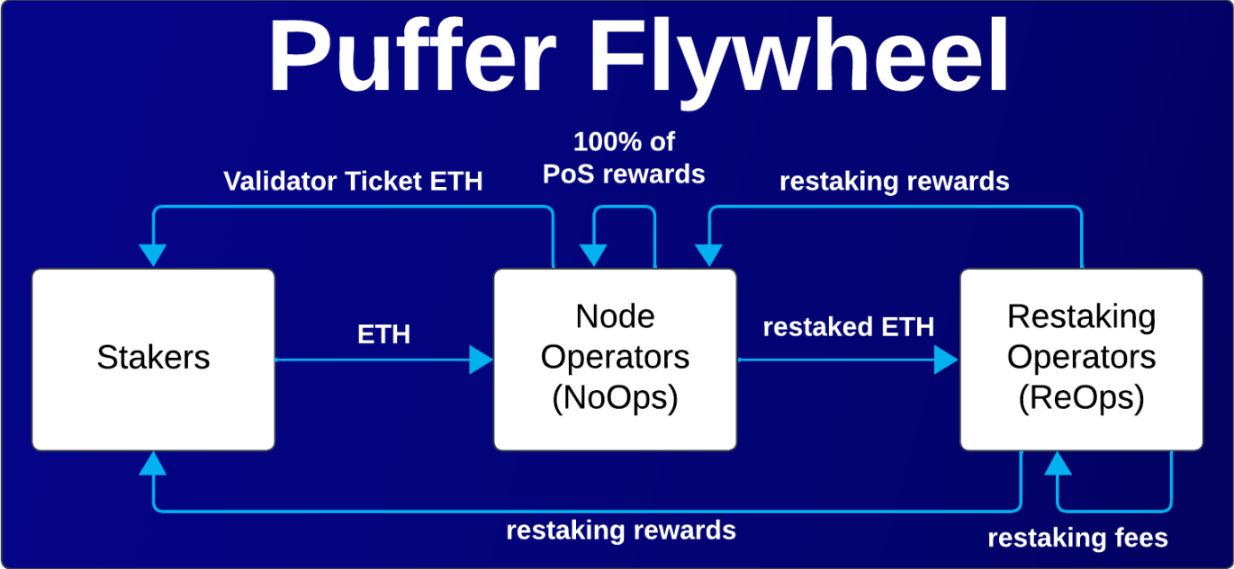 流动性再质押赛道兴起，币安此时下注的Puffer Finance为何值得关注？