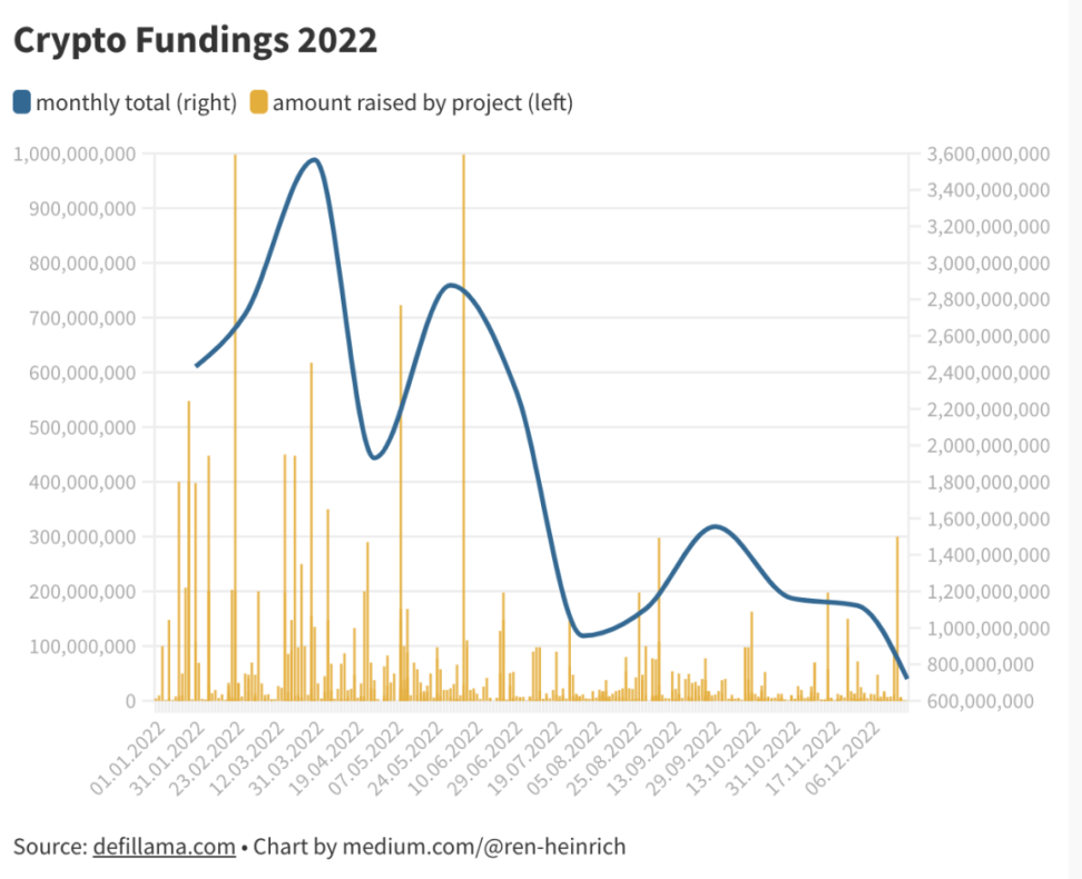 分析2022年的680个加密货币融资后 可以得到怎样的结论？