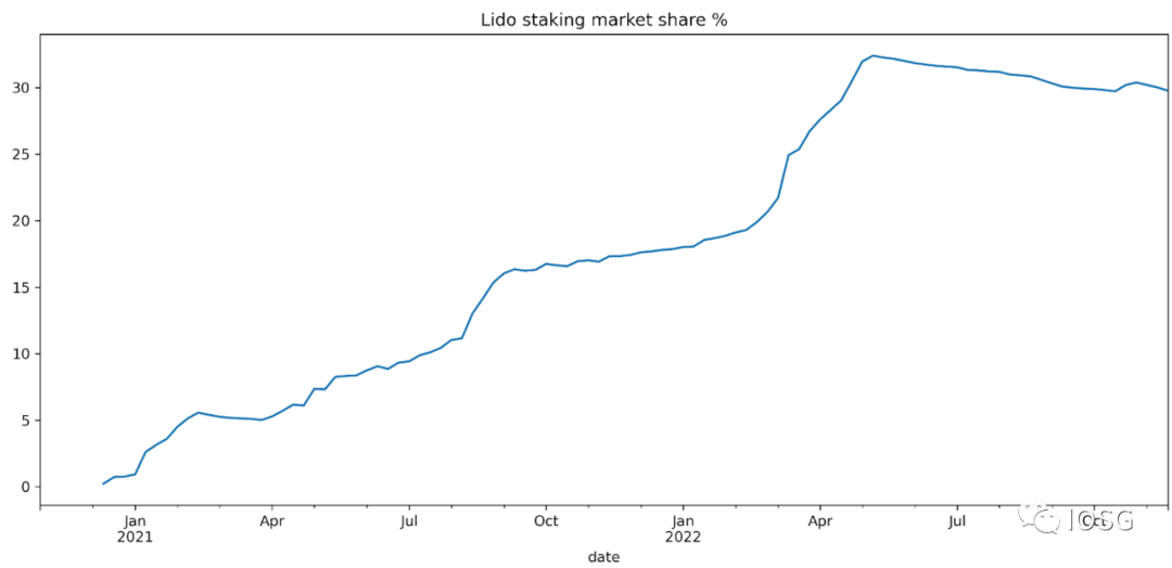 机会确定，劲敌环伺，Lido还能统治以太坊staking市场吗？