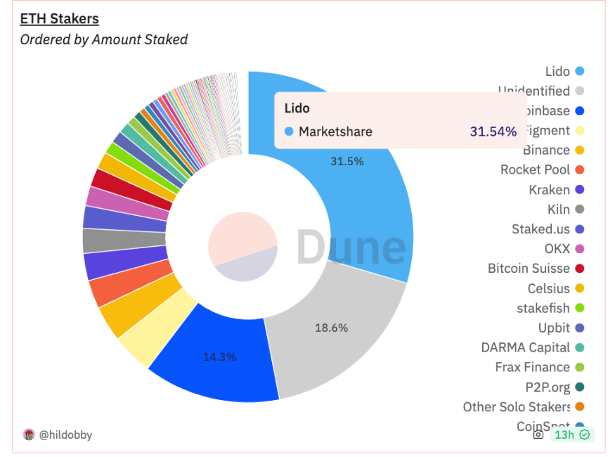 Vitalik再提DVT技術，為什麼要重新關注Lido？