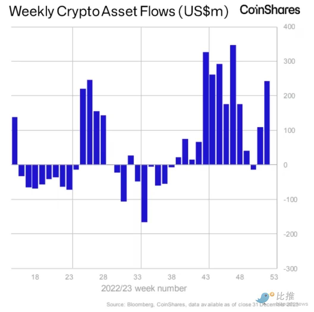 2023年近23亿美元流入加密相关投资产品，比特币占了大头