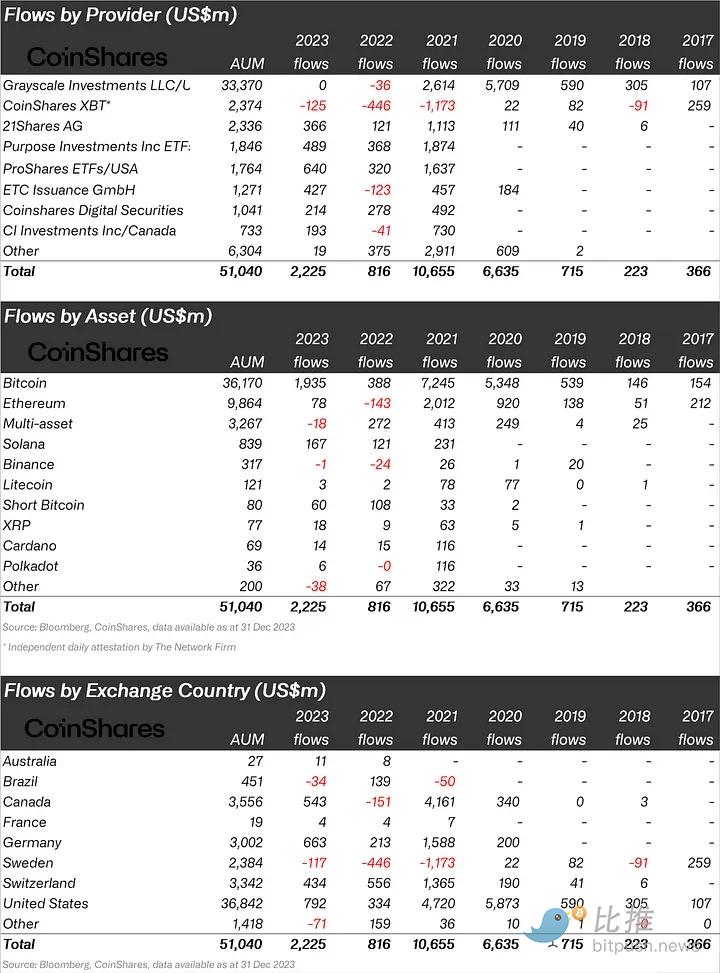 2023年近23亿美元流入加密相关投资产品，比特币占了大头