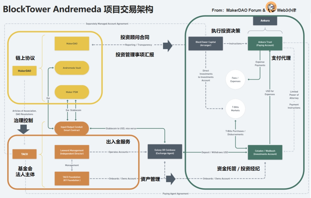 起底MakerDAO RWA：看DeFi捕获链下资产的治理体系与交易架构