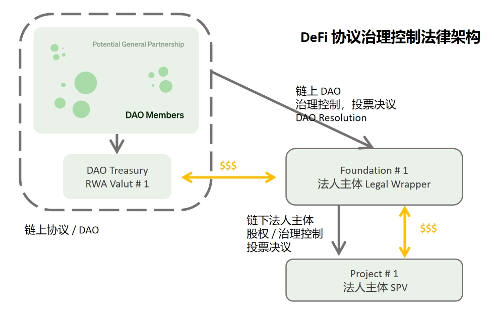 起底MakerDAO RWA：看DeFi捕获链下资产的治理体系与交易架构