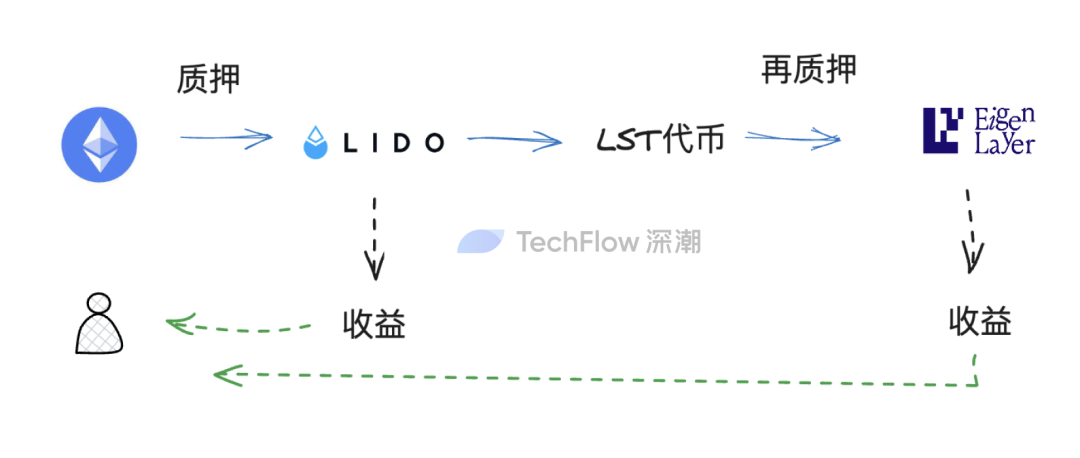 流动性永不眠，寻找再质押代币（LRT）叙事的潜在机会