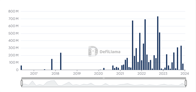 同比下降超 50%，盘点2023年十大Web3盗窃案