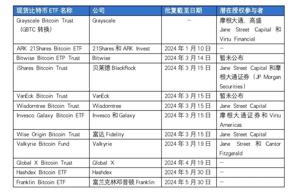 巨头之战：谁将在现货比特币ETF赛道胜出？