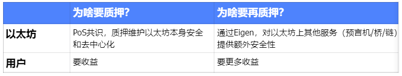 流動性永不眠，尋找再質押代幣（LRT）敘事的潛在機會