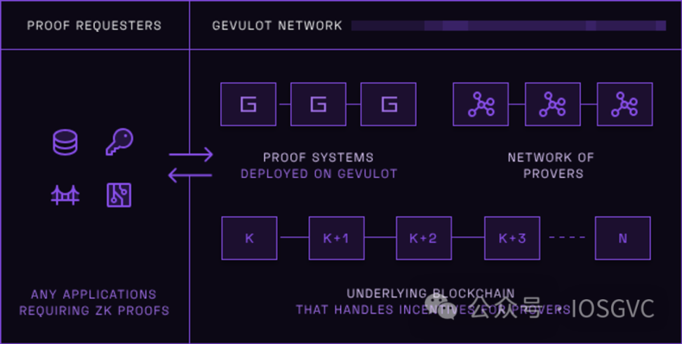 下一個兵家必爭之地？詳解生成ZK證明市場現狀