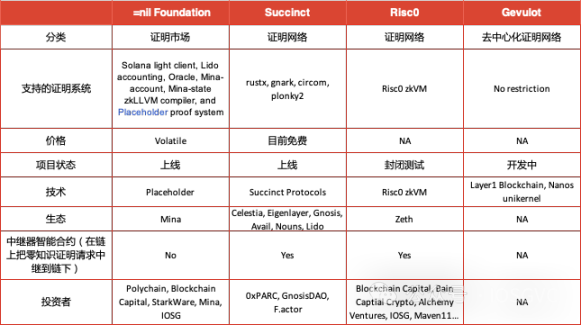 下一個兵家必爭之地？詳解生成ZK證明市場現狀