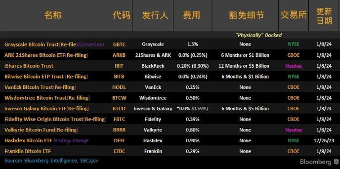ETF决策在即，这些进展值得实时关注