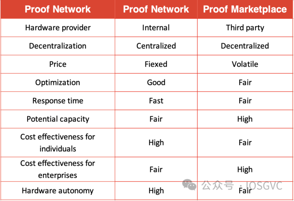 下一個兵家必爭之地？詳解生成ZK證明市場現狀