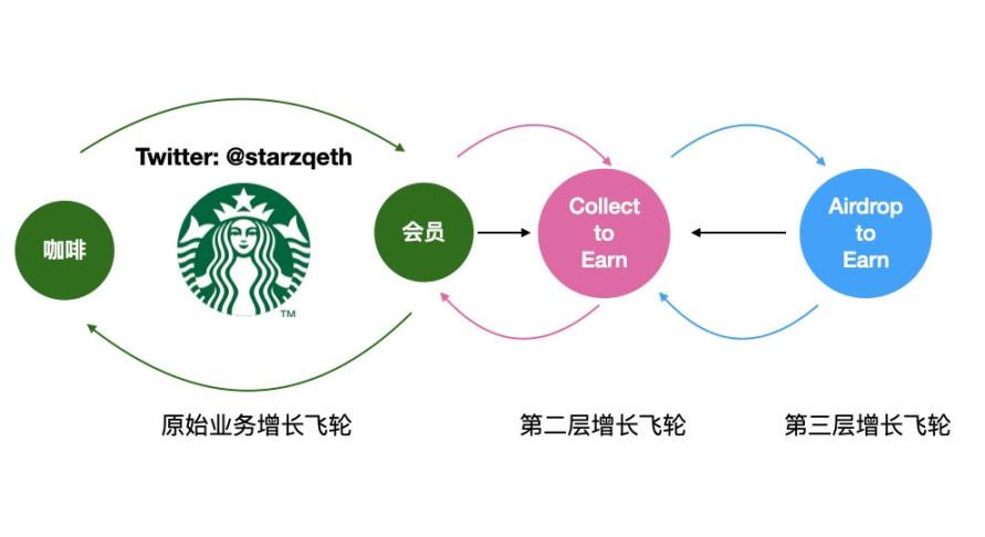 星巴克Web3模式对商业世界的3点深层次影响