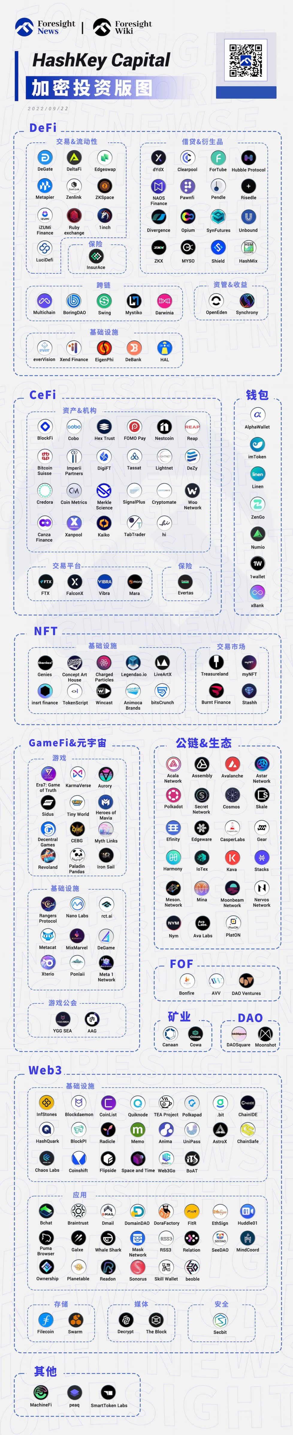 纵览HashKey Capital投资版图：超500个项目，管理规模超10亿