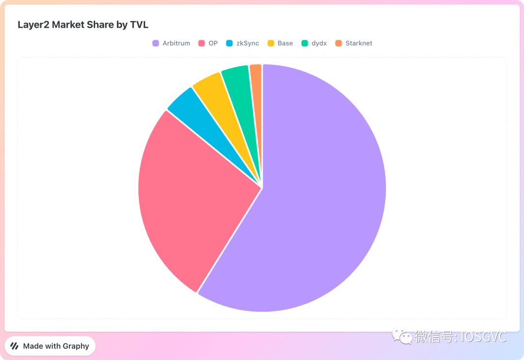 深度解析Aribitrum Stylus：为什么说这是Layer2今年最重要的技术创新？