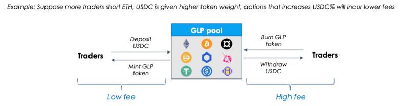 GMX逆势生长的背后：真实收益、代币设计及潜在风险