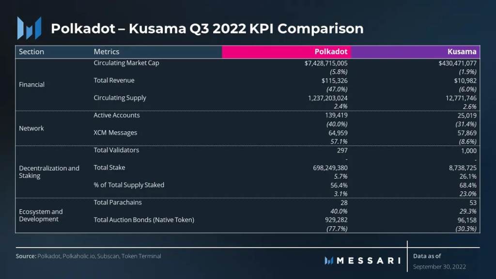 Messsari：波卡三季度网络关键数据速览与解读