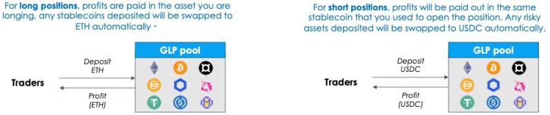 GMX逆势生长的背后：真实收益、代币设计及潜在风险