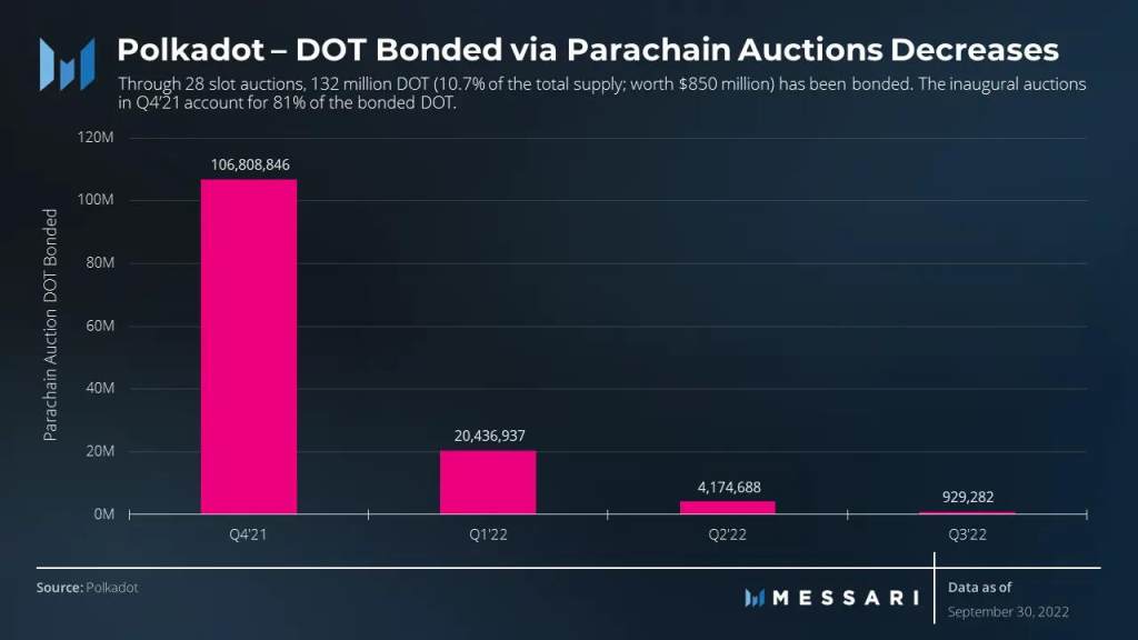 Messsari：波卡三季度网络关键数据速览与解读