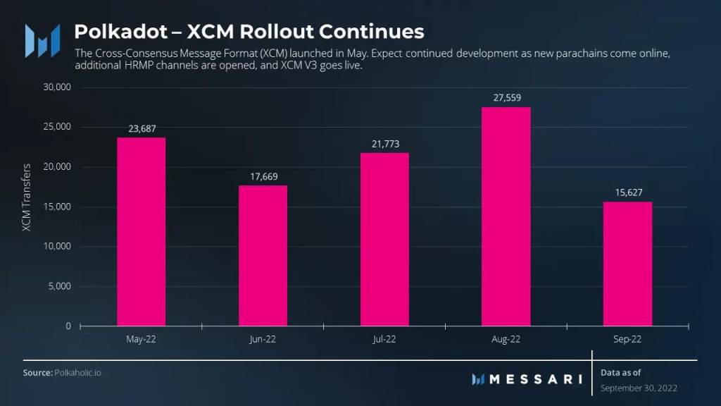 Messsari：波卡三季度网络关键数据速览与解读