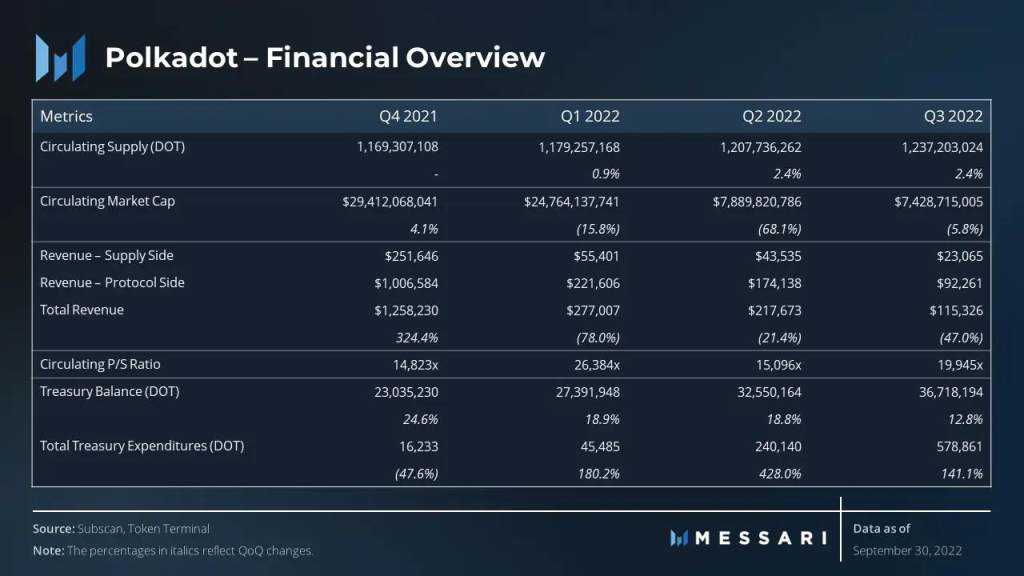 Messsari：波卡三季度网络关键数据速览与解读