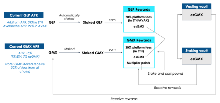 GMX逆势生长的背后：真实收益、代币设计及潜在风险