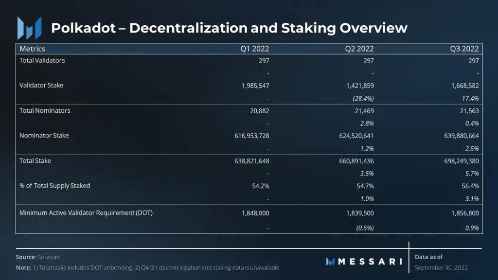 Messsari：波卡三季度网络关键数据速览与解读