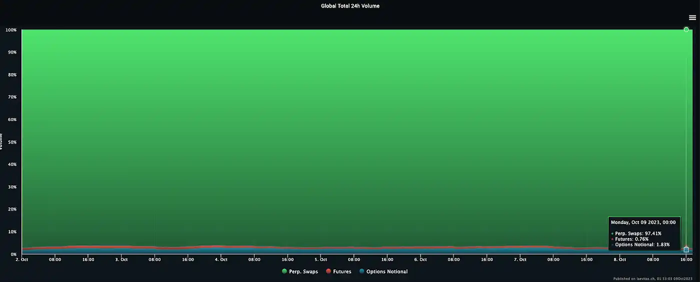 DWF Labs：我们为何关注去中心化永续合约DEX？