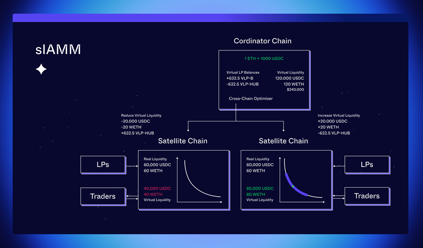 详解跨链流动性统一模型SLAMM：如何在Cosmos应用链之间转移流动性？
