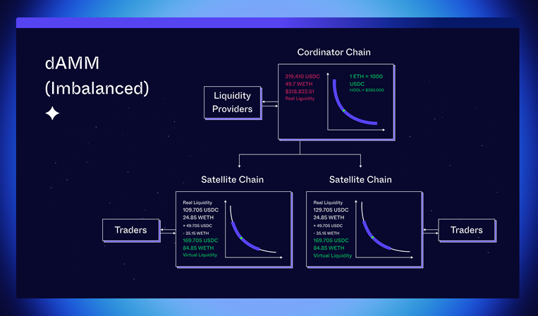 详解跨链流动性统一模型SLAMM：如何在Cosmos应用链之间转移流动性？