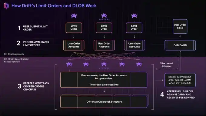 DWF Labs：我们为何关注去中心化永续合约DEX？