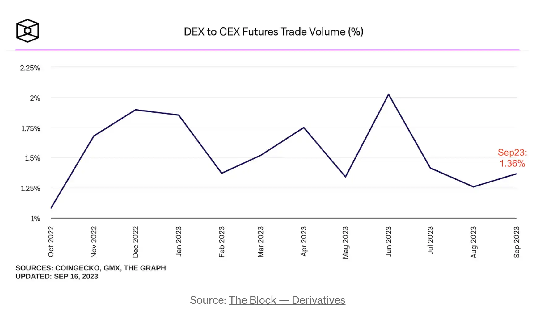 DWF Labs：我们为何关注去中心化永续合约DEX？