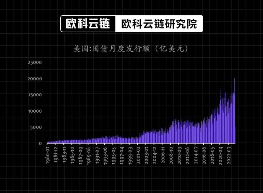 30 年期美債殖利率破 5%，生息資產的黃金時代正來臨