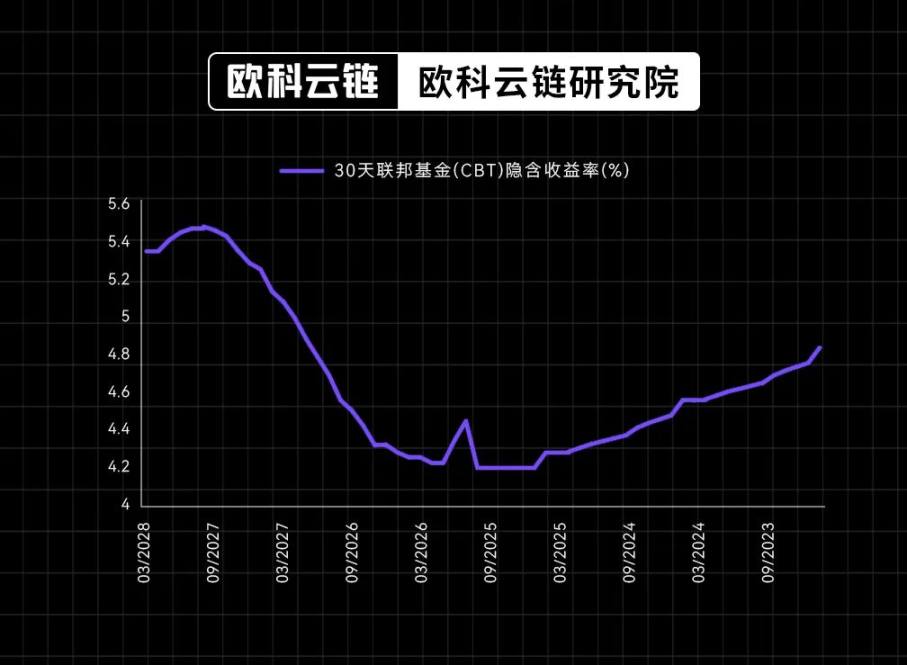 30 年期美債殖利率破 5%，生息資產的黃金時代正來臨