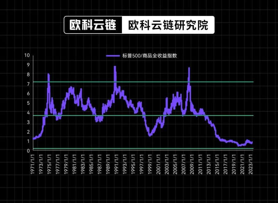 30 年期美債殖利率破 5%，生息資產的黃金時代正來臨