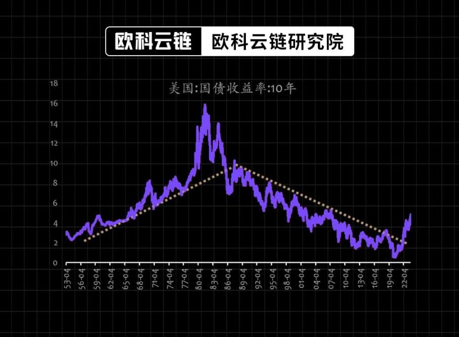 30 年期美債殖利率破 5%，生息資產的黃金時代正來臨