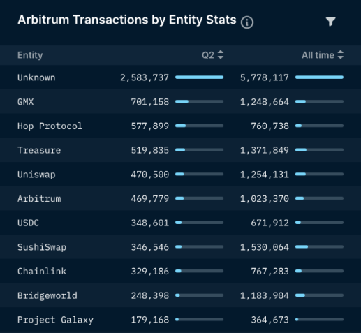 Nansen：图解Arbitrum二季度网络关键数据