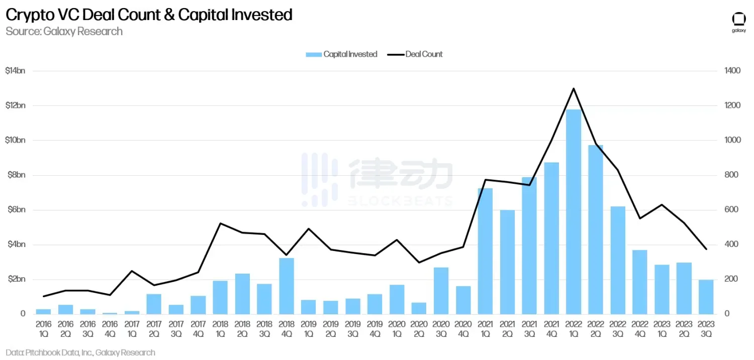 Q3加密风投报告：风投市场仍未见底，美国继续主导加密创业但其他国家正迎头赶上