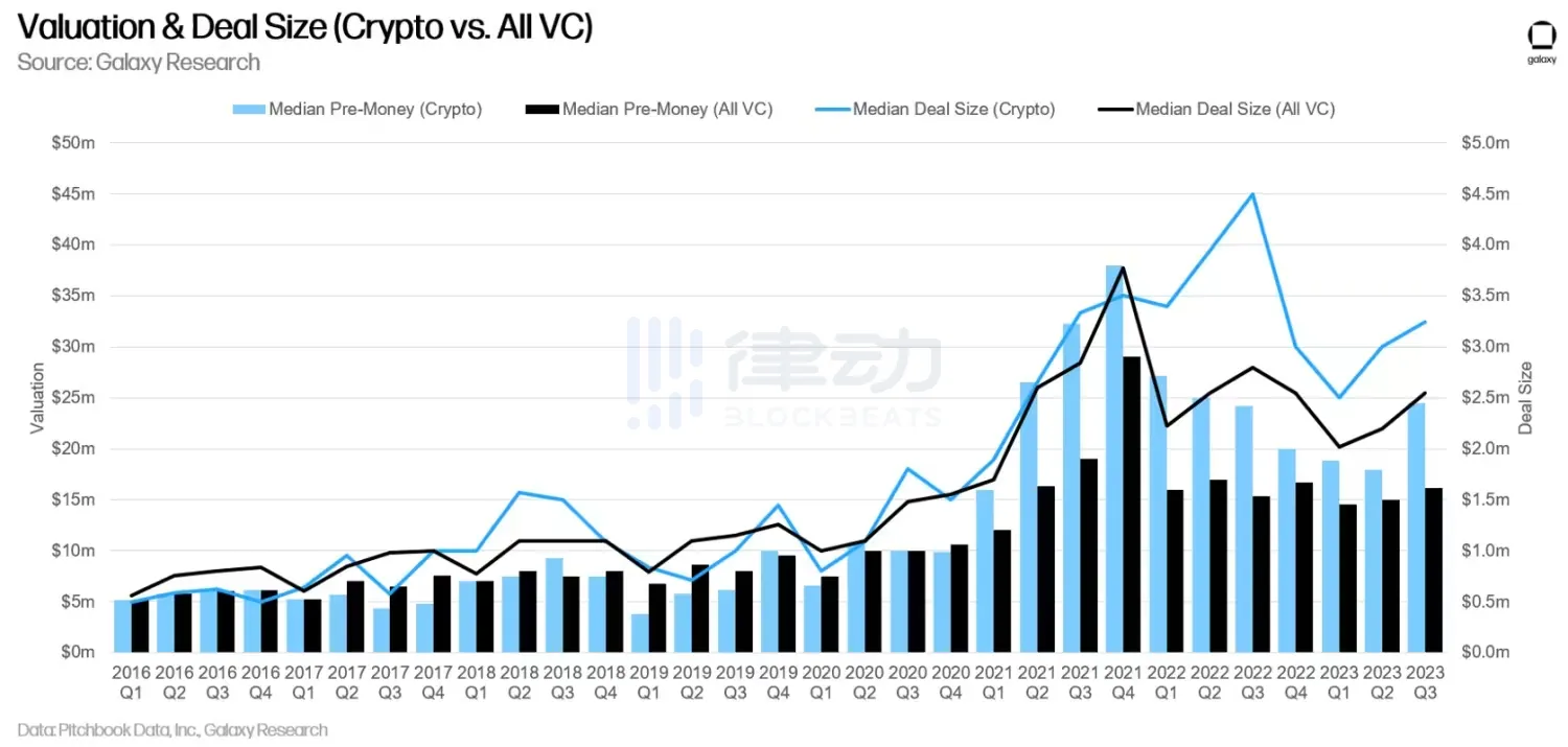 Q3加密风投报告：风投市场仍未见底，美国继续主导加密创业但其他国家正迎头赶上